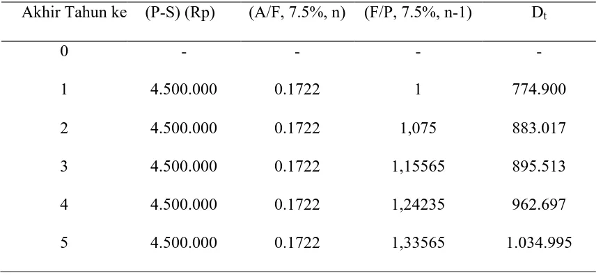 Tabel 5. Perhitungan biaya penyusutan dengan metode sinking fund 