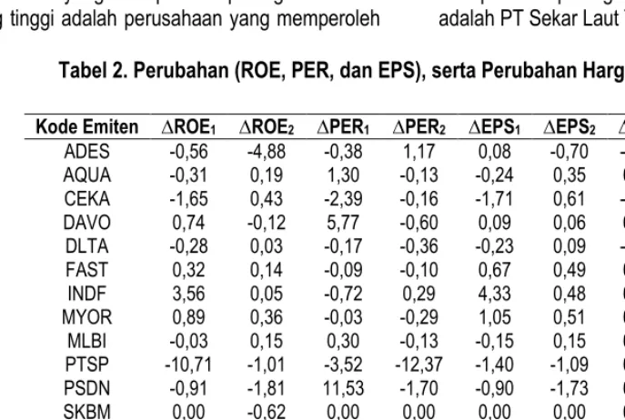 Tabel 2. Perubahan (ROE, PER, dan EPS), serta Perubahan Harga Saham