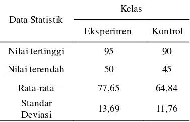 Tabel 2. Deskripsi data hasil posttest siswa kelas eksperimen dan kelas kontrol 