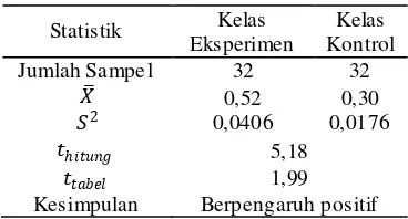 Tabel 5. Uji Kesamaan Dua Rata-Rata Normal Gain 