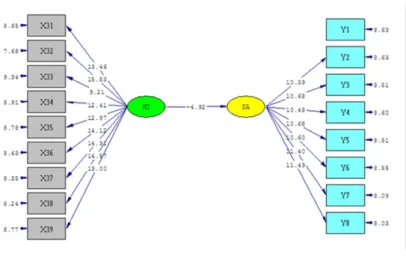 Diagram Jalur Hasil Estimasi Model Hipotesis 1