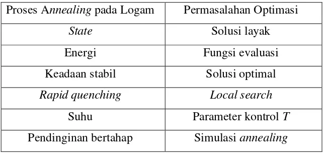 Tabel 2.3 Analogi proses annealing 