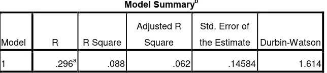  Tabel 4.4  Model Summary