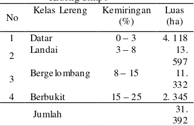 Gambar 1. Peta Penggunaan lahan Sub DAS Krueng Simpo  