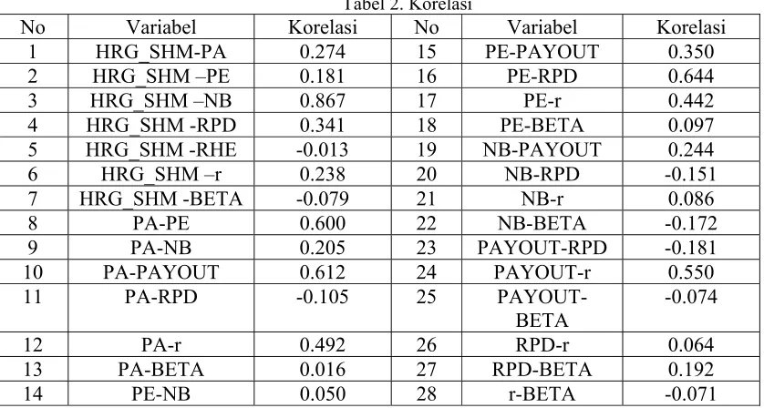 Tabel 2. Korelasi 