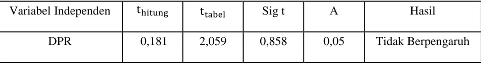  tabel  Sig t   