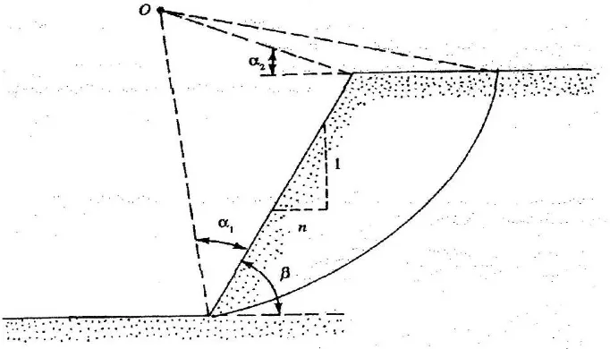 Gambar 2 Titik pusat lingkaran untuk ( β ) < 53˚ (Sumber:  Azizi, 2012) membutuhkan data nilai kohesi (c), 