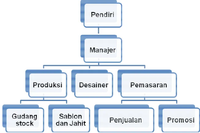 Tabel 2.1 Struktur Organisasi The Original Viking Persib Fanshop 