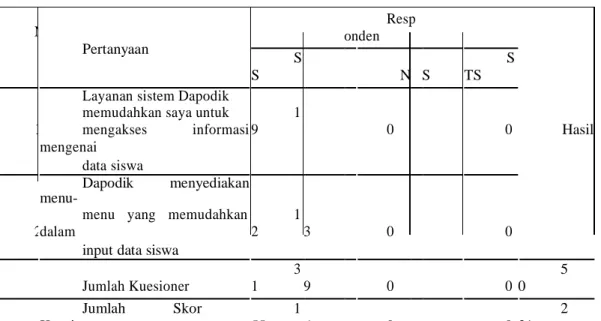 Tabel 4. Hasil Kuesioner Variabel Performance     N o  Pertanyaan  Responden                 S S  S  N  TS  STS                        
