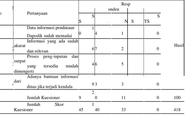 Tabel 5. Hasil Kuesioner Variabel Information     N o  Pertanyaan  Responden                 S S  S  N  TS  STS                         1 