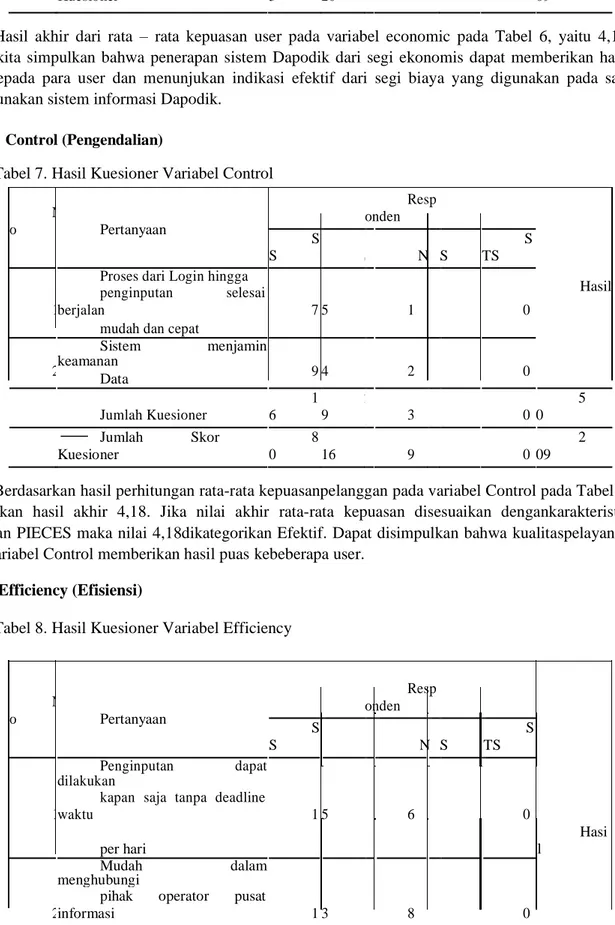 Tabel 7. Hasil Kuesioner Variabel Control     N o  Pertanyaan  Responden                 S S  S  N  TS  STS                        