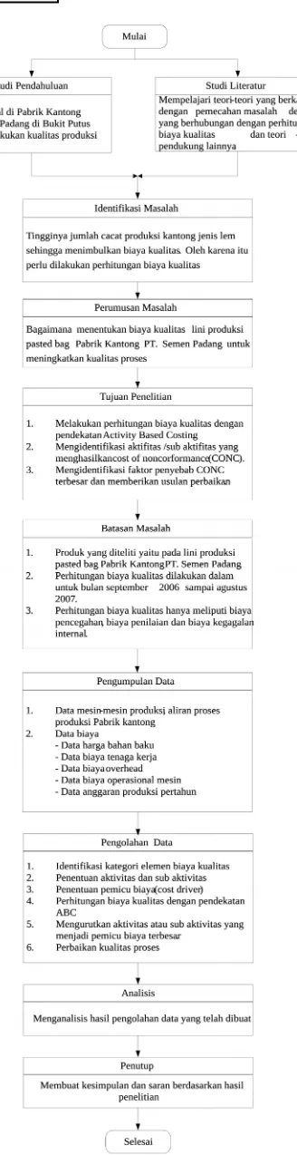 Gambar 1 Skema metodologi penelitian