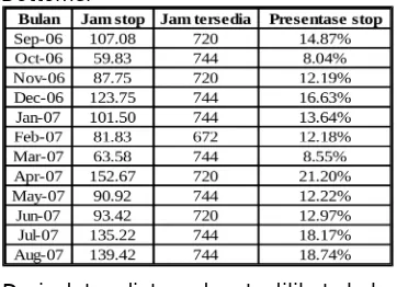 Tabel 8 Rekap Data Jam Stop Mesin Bottomer