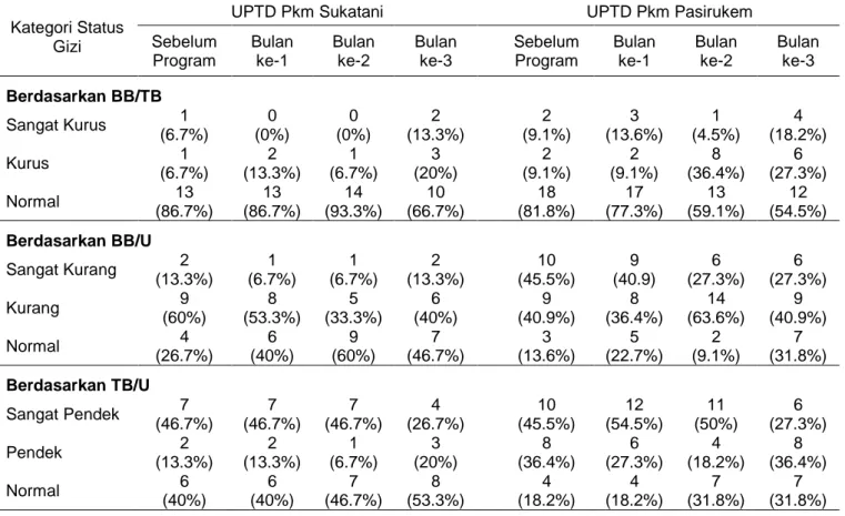 Tabel 2 Sebaran balita penerima manfaat PMT-P berdasarkan status gizi 