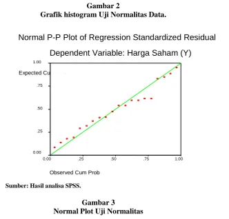 Gambar 2  Grafik histogram Uji Normalitas Data. 