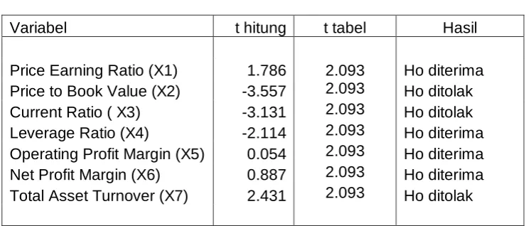 Tabel 3  Kesimpulan perhitungan uji t. 