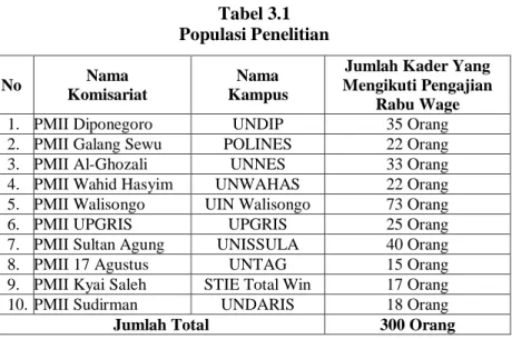 Tabel 3.1  Populasi Penelitian  No  Nama  Komisariat  Nama  Kampus 