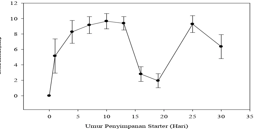 Gambar 6. Grafik pengaruh umur stater terhadap tebal basah  ������������ 