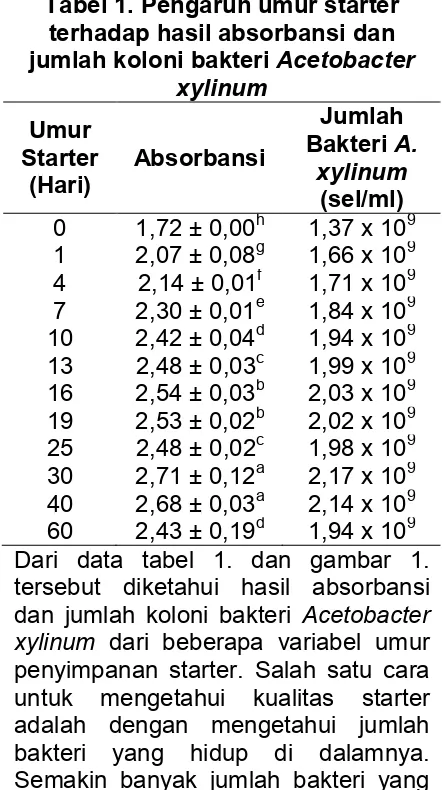 Tabel 1. Pengaruh umur starter 