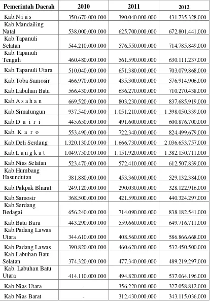 Tabel 1.1 Daftar Balanja Daerah Kabupaten/Kota 