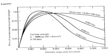 Gambar  5 Stress – Strain curve dengan bermacam-macam besarnya beban axial.    