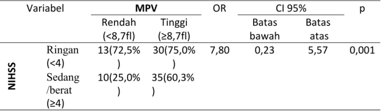 Tabel 4.2 Uji Chi Square antara MPV dan NIHSS