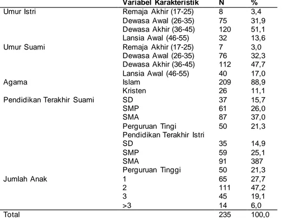 Tabel 1.  Distribusi Frekuensi Karakteristik Pasangan Usia Subur (PUS) di Dusun Metes  Kelurahan Argorejo Sedayu Bantul 