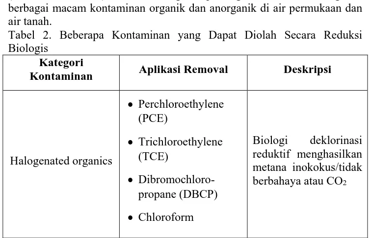 Tabel 2. Beberapa Kontaminan yang Dapat Diolah Secara Reduksi Biologis Kategori 