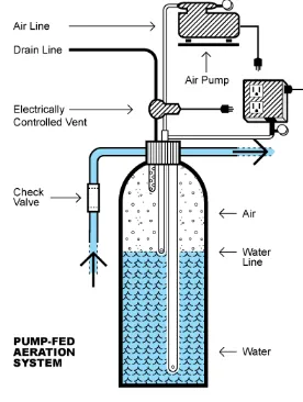 Gambar 10. Aerator Udara-dalam-Air  (Sumber: http://www.purewateroccasional.net/hwaerationtank.html) 