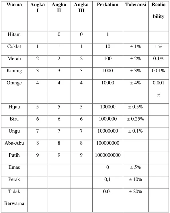 Tabel 2.5  Kode Warna Resistor  Warna  Angka   I  Angka II  Angka III 
