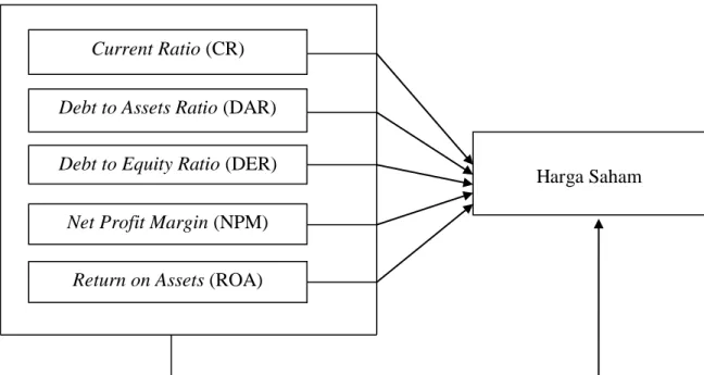 Gambar 3. Model Hipotesis Current Ratio (CR) 