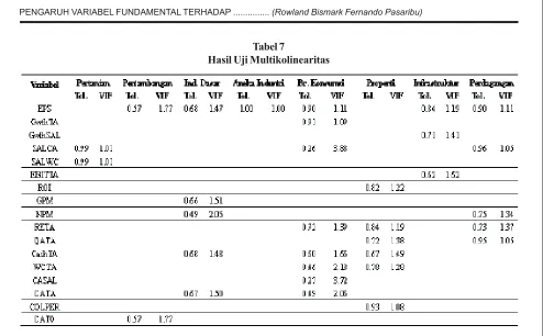 Tabel 7Hasil Uji Multikolinearitas