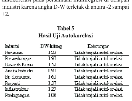 Tabel 5Hasil Uji Autokorelasi