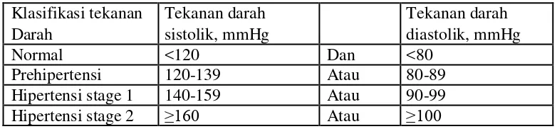 Tabel 2.2 Klasifikasi Tekanan Darah dari JNC-VII 2003 