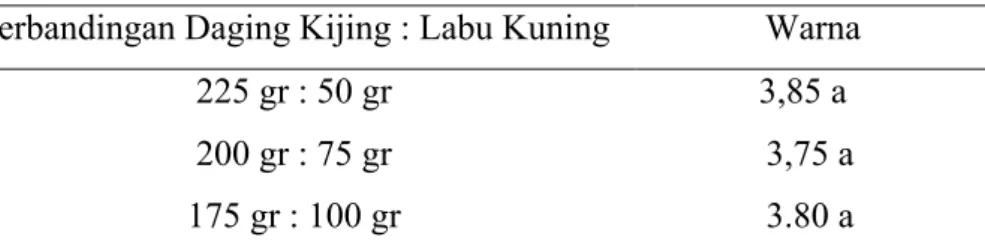 Tabel 1. Hasil Rerataan Uji Kesukaan Warna  Nugget Kijing