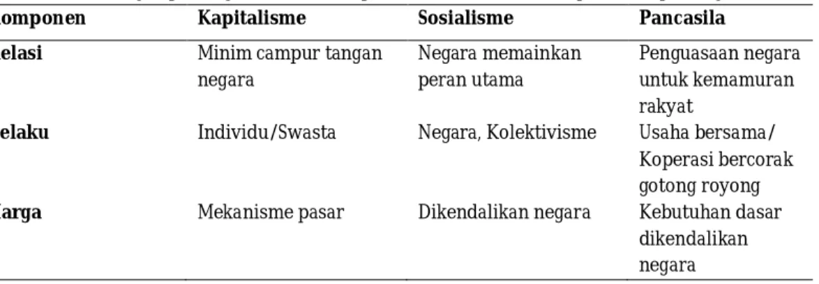 Tabel 1. Perbandingan paradigma ekonomi kapitalisme, sosialisme dan pancasila paradigma 