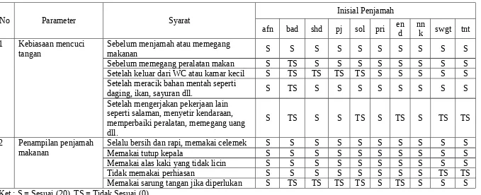Tabel 13. Hygiene Penjamah Makanan