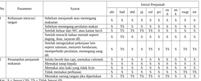 Tabel 13. Hygiene Penjamah Makanan