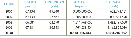 TABEL 1. ANGGARAN JAMINAN KESEHATAN KOTA (JAMKESKO) 