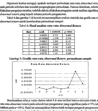 Tabel 4  dan gam bar 3 di baw ah ini m enam pilkan analisis statistik dan grafik rata-rata 
