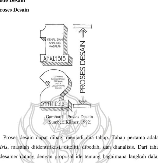 Gambar 1.  Proses Desain  (Sumber: Kilmer, 1992) 