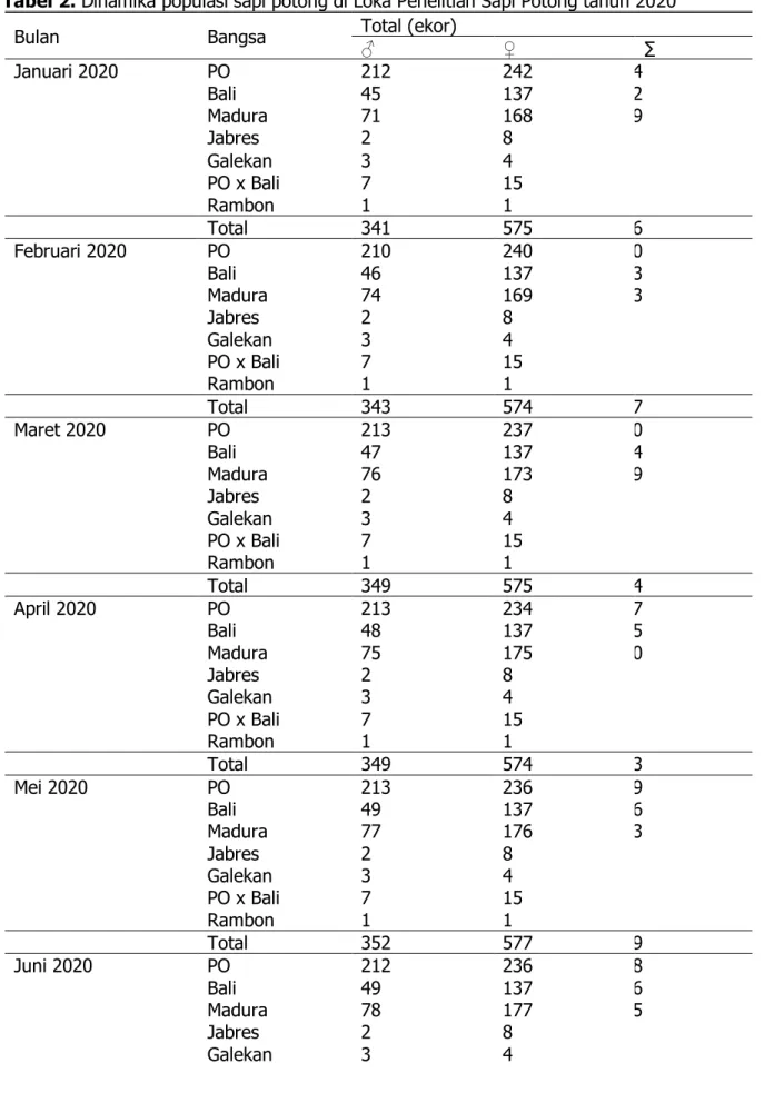 Tabel 2. Dinamika populasi sapi potong di Loka Penelitian Sapi Potong tahun 2020 