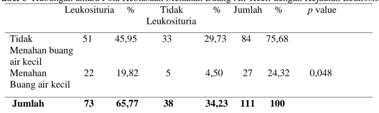 Tabel 5 Hubungan antara Kebiasaan Menahan Buang Air Kecil dengan Kejadian Leukosituria 
