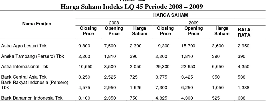 Tabel 4.2 Harga Saham Indeks LQ 45 Periode 2008 – 2009 