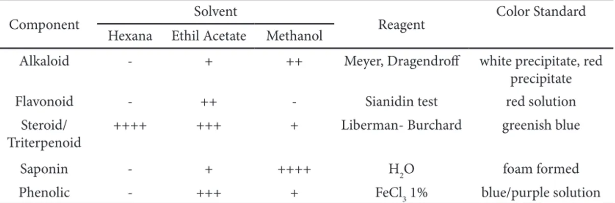 Table 3 Bioactive component of S. plagyophyllum extracts