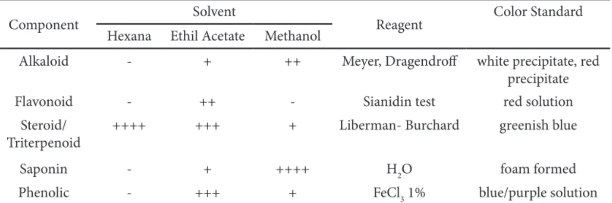 Table 3 Bioactive component of S. plagyophyllum extracts