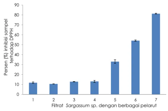 Gambar 2.  Inhibisi  (%)  Filtrat  Sargassum  sp.  terhadap Radikal  DPPH  :  (1)  metanol teknis  ;  (2)  methanol  pa