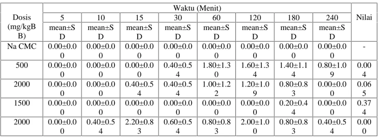 Tabel 5.5. Uji Salivasi berdasarkan dosis dan waktu Dosis (mg/kgB B) Waktu (Menit) Nilaiρ510153060120180240mean±S D mean±SD mean±SD mean±SD mean±SD mean±SD mean±SD mean±SD Na CMC 0.00±0.0 0 0.00±0.00 0.00±0.00 0.00±0.00 0.00±0.00 0.00±0.00 0.00±0.00 0.00±0