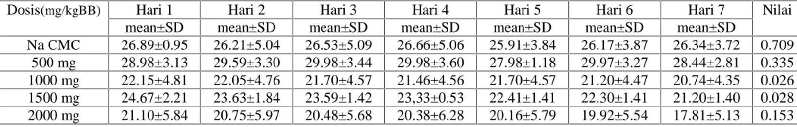 Tabel 5.7. Pengamatan bobot berat badan mencit selama 7 hari setelah pemberian ekstrak Sargassum sp