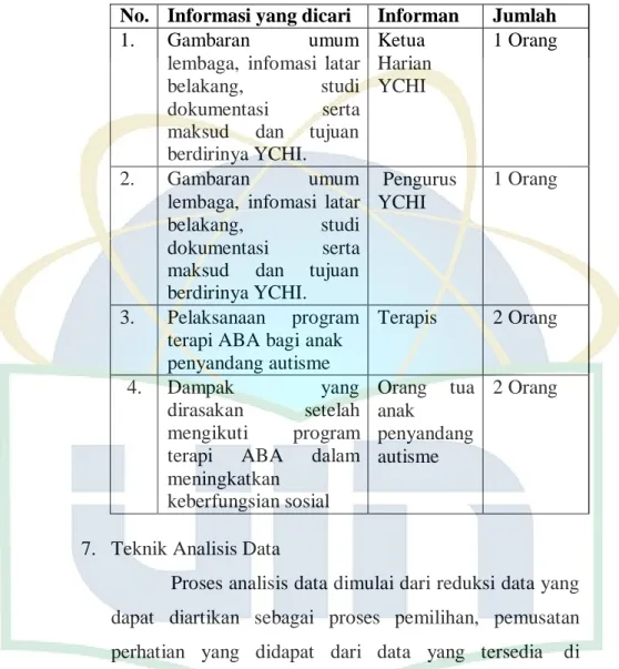 Tabel 1. 1 Informan 